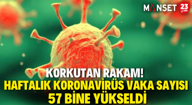 Korkutan Rakam! Haftalık Koronavirüs Vaka Sayısı 57 Bine Yükseldi