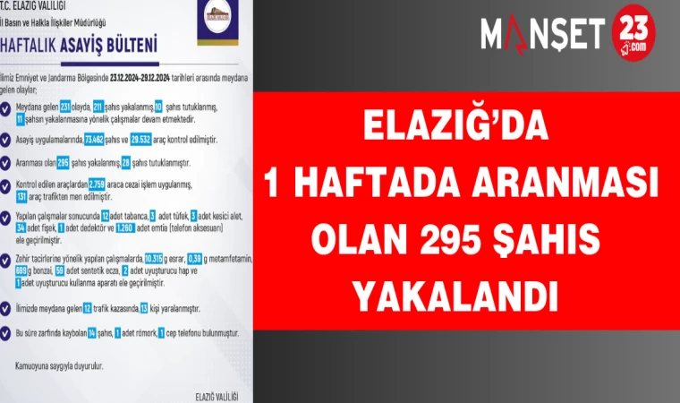 Elazığ’da 1 Haftada Aranması Olan 295 Şahıs Yakalandı