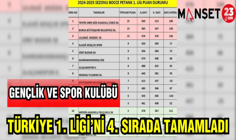 GENÇLİK VE SPOR KULÜBÜ TÜRKİYE 1. LİGİ'Nİ 4.SIRADA TAMAMLADI