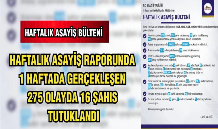 HAFTALIK ASAYİŞ RAPORUNDA 1 HAFTADA GERÇEKLEŞEN 275 OLAYDA 16 ŞAHIS TUTUKLANDI
