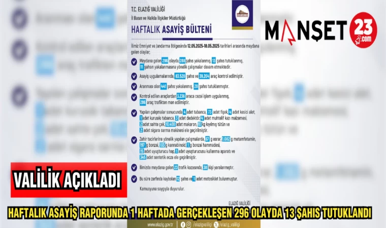 HAFTALIK ASAYİŞ RAPORUNDA 1 HAFTADA GERÇEKLEŞEN 296 OLAYDA 13 ŞAHIS TUTUKLANDI