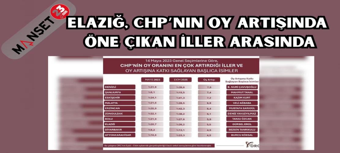 Elazığ, CHP’nin Oy Artışında Öne Çıkan İller Arasında