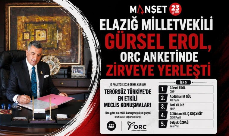 Elazığ Milletvekili Gürsel Erol, ORC Anketinde Zirveye Yerleşti