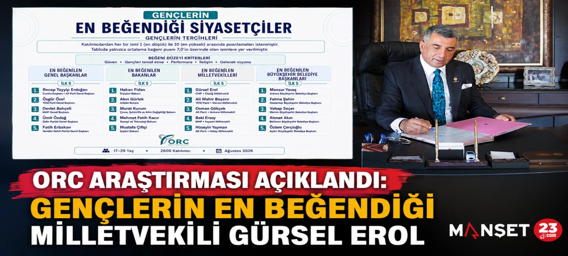 ORC Araştırması Açıklandı: Gençlerin En Beğendiği Milletvekili Gürsel Erol