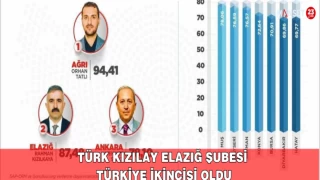 Türk Kızılay Elazığ Şubesi Türkiye İkincisi Oldu