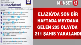 Elazığ’da Son Bir Haftada Meydana Gelen 205 Olayda 211 Şahıs Yakalandı